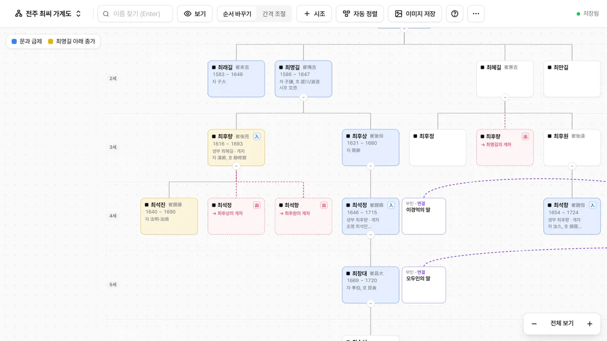 出系와 入系가 표시된 가계도