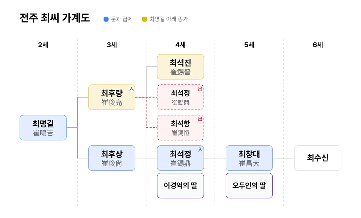 가로 방향으로 저장한 가계도 이미지
